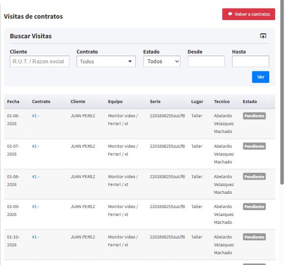 Visitas de todos los contratos